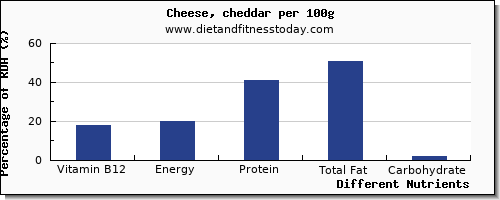 chart to show highest vitamin b12 in cheddar cheese per 100g